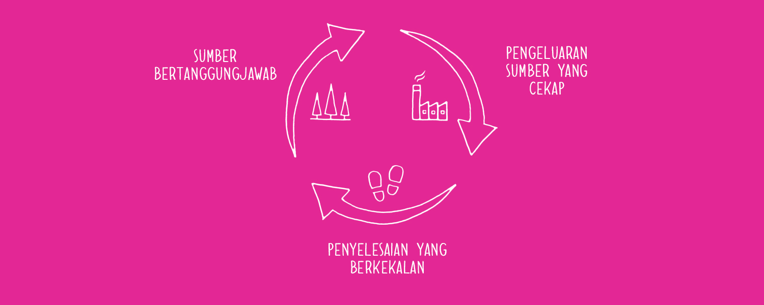 Imej untuk menampilkan pembangunan yang mampan - Libresse